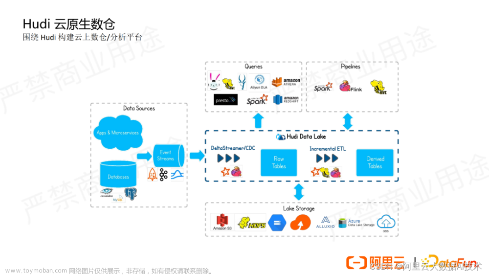 实时数据湖 Flink Hudi 实践探索