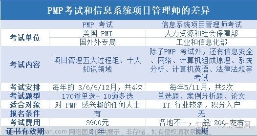 软考和 PMP 哪个含金量更高点？