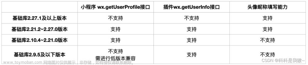 【微信小程序】新版获取用户头像昵称（uniapp）(完整版附源码)