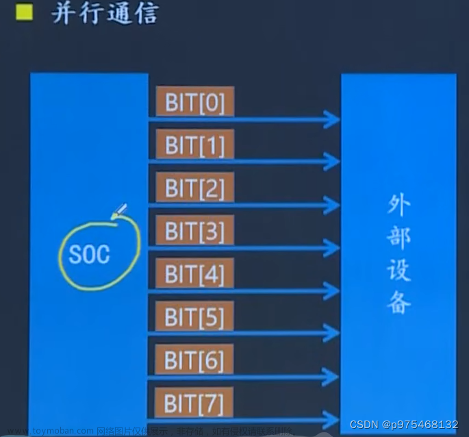 SPI、UART、RS232、RS485、IIC 5种嵌入式经典通信总线协议