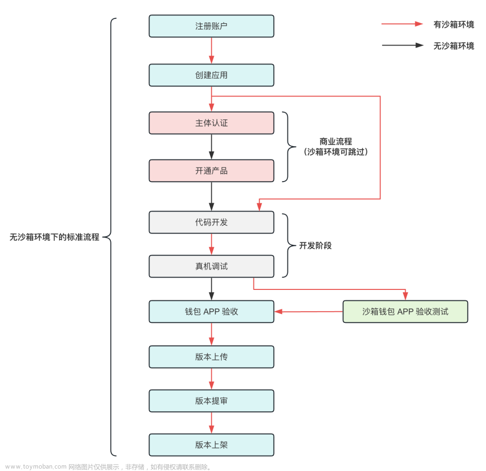 Spring Boot 整合支付宝实现在线支付方案（沙箱环境）