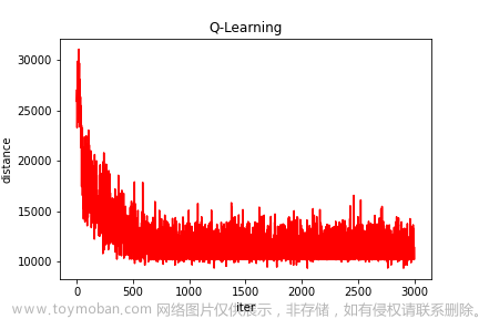 强化学习应用（五）：基于Q-learning的无人机物流路径规划研究（提供Python代码）