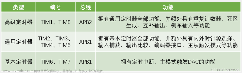 【STM32】STM32学习笔记-TIM定时中断(13)