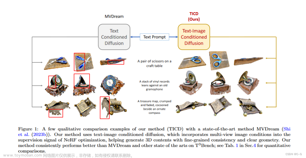 106、Text-Image Conditioned Diffusion for Consistent Text-to-3D Generation