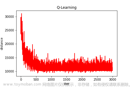 强化学习应用（四）：基于Q-learning的无人机物流路径规划研究（提供Python代码）