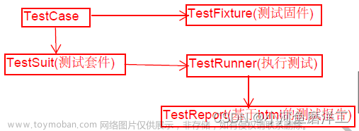 自动化测试——unittest框架(单元测试)