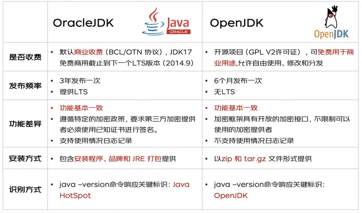 OpenJDK 和 OracleJDK 哪个jdk更好更稳定，正式项目用哪个呢？关注者
