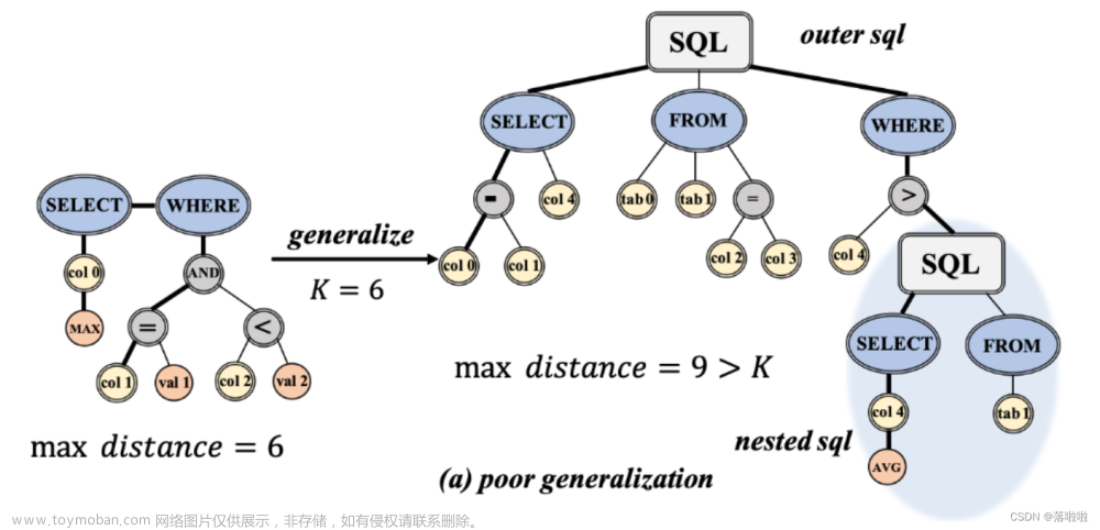 Relation-Aware Graph Transformer for SQL-to-Text Generation