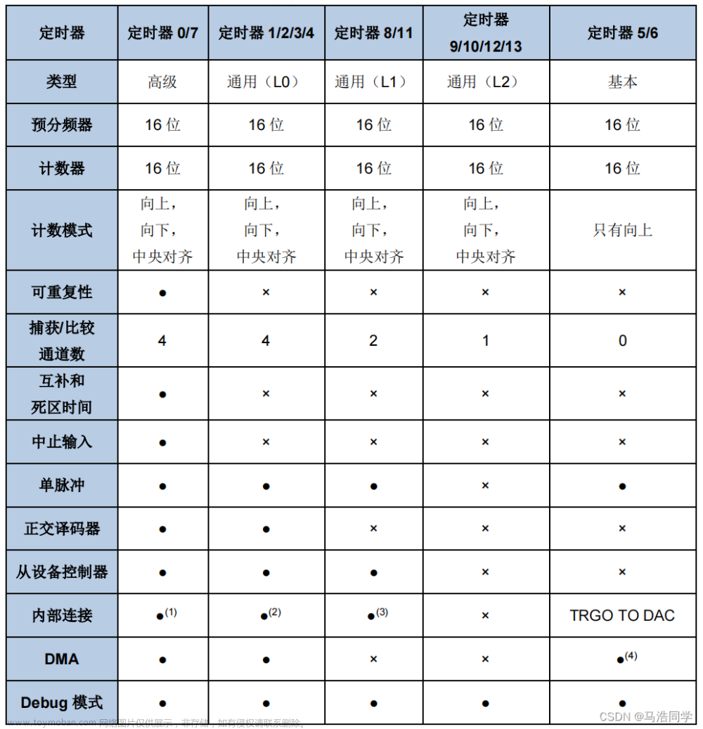 【GD32】从0开始学GD32单片机（10）—— TIMER基本定时器详解+1毫秒延时例程