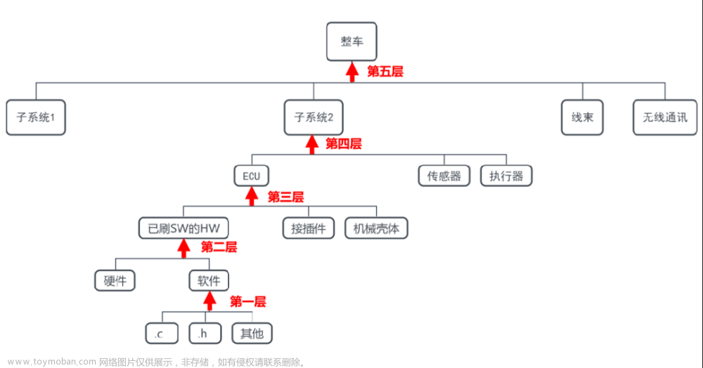 汽车软件开发模式的5个特点