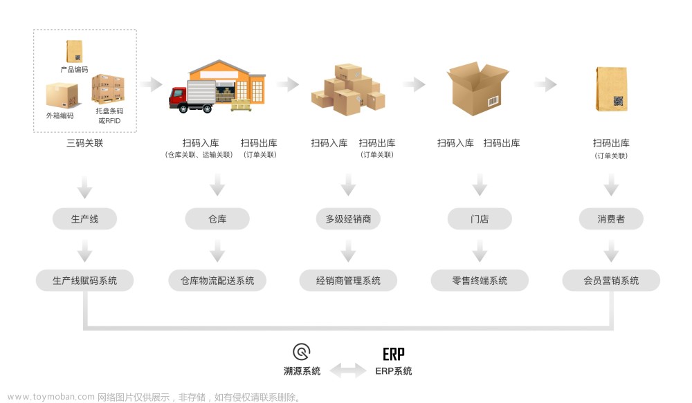 开源溯源防伪、一物一码系统助力大中小微企业低成本数字化转型