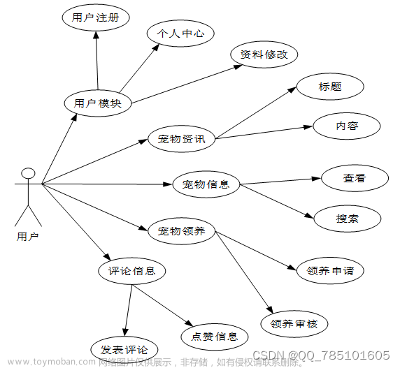 基于SSM的流浪宠物领养系统--270917（免费领源码+开发文档）可做计算机毕业设计JAVA、PHP、爬虫、APP、小程序、C#、C++、python、数据可视化、大数据、全套文案