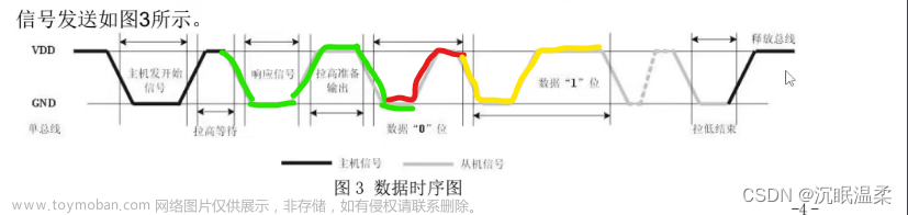 STM32—DHT11温湿度传感器