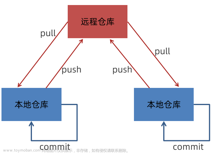 Git，Gitee安装IDEA集成Git使用和Git命令详细教程