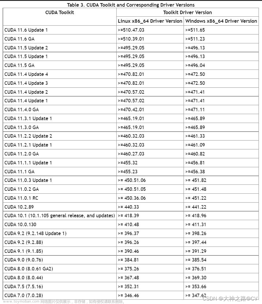 PyTorch、CUDA Toolkit 及显卡驱动版本对应关系