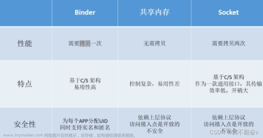 Android 基础技术——Binder 机制