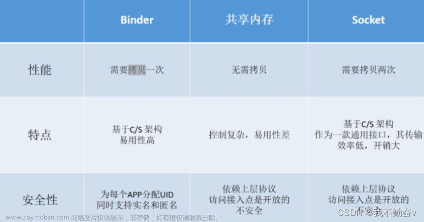 Android 基础技术——Binder 机制,Android 基础技术,binder,android 基础