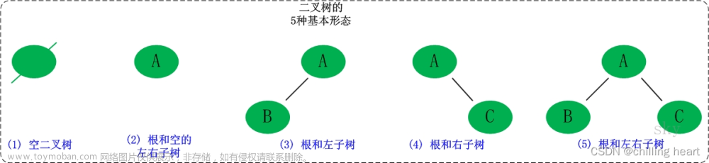 数据结构~二叉树（基础知识）,数据结构,学习