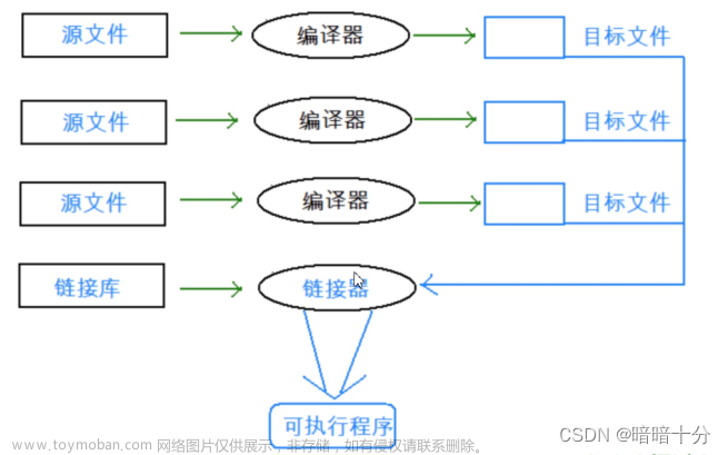 C++入门 上（命名空间 缺省参数 函数重载）,C++入门学习,c++,开发语言,经验分享