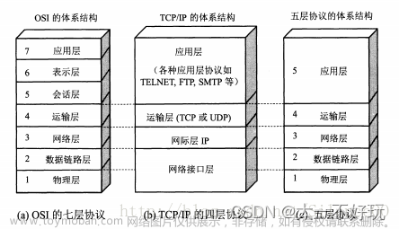 网络基础 二 OSI七层模型与网络协议