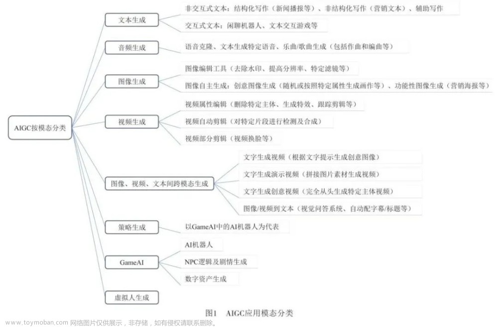 aigc应用现状,AIGC 内容分享,AI(人工智能) 内容分享,AIGC,人工智能