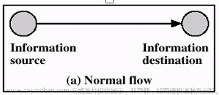 网络安全引言(网络安全概述、计算机安全、OSI安全体系、网络安全模型)