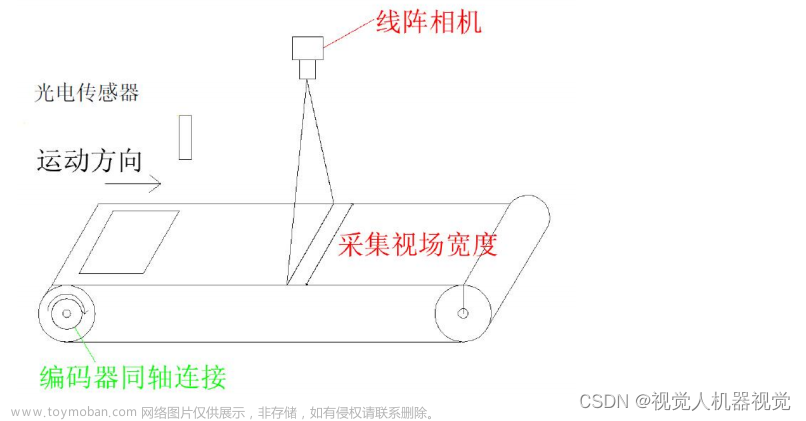 线扫相机帧触发教程,线扫相机,数据库,开发语言,视觉检测,计算机视觉