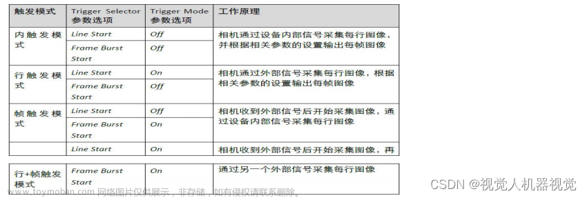 线扫相机帧触发教程,线扫相机,数据库,开发语言,视觉检测,计算机视觉