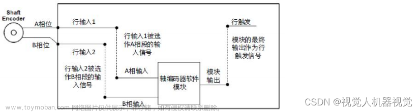 线扫相机帧触发教程,线扫相机,数据库,开发语言,视觉检测,计算机视觉