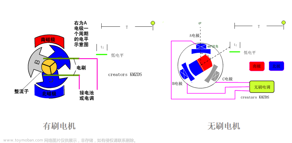 无人机技术，无人机动力系统知识，电机、电调、桨叶技术详解