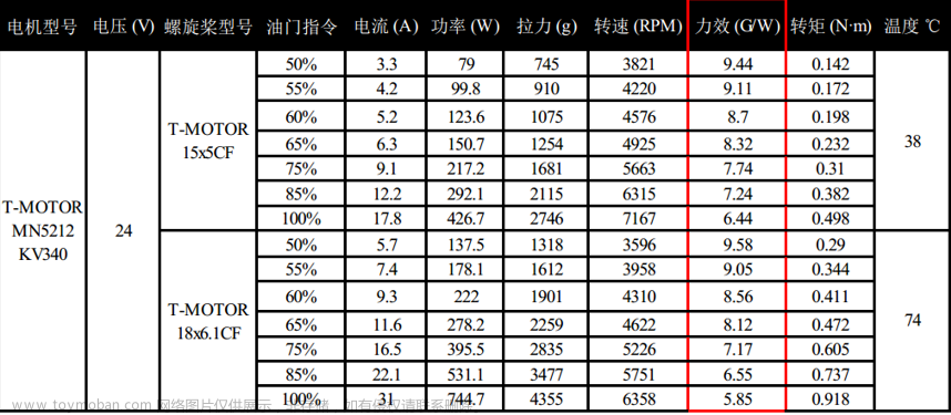 无人机技术，无人机动力系统知识，电机、电调、桨叶技术详解,无人机技术,无人机,人工智能