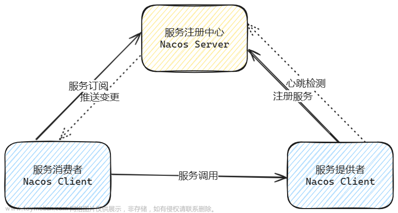 服务注册与发现：Nacos为例 （内附最新版基于Mysql存储Docker Compose部署）