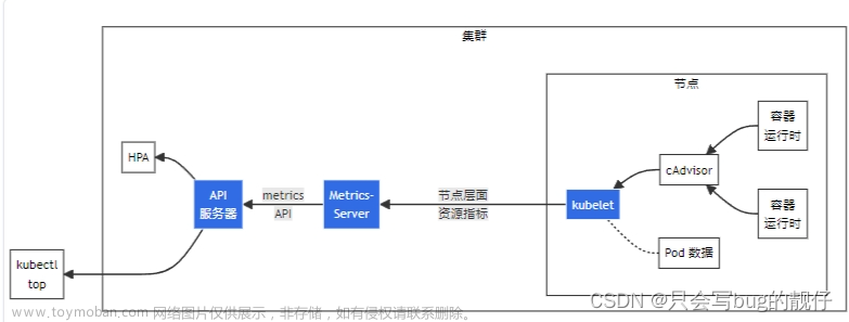 通过MetricsAPI监控pod资源使用情况（k8s资源监控，java）,分布式,# kubernetes,java,kubernetes,java,容器