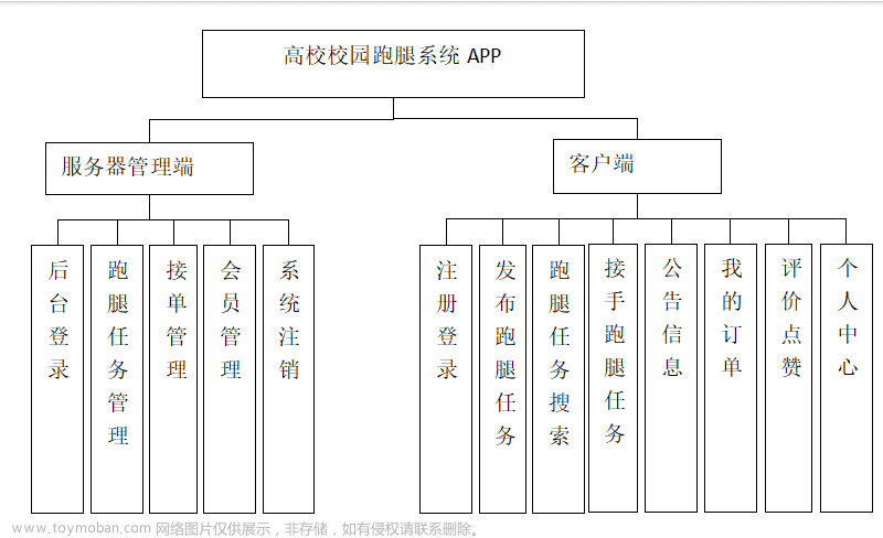 基于微信小程序的校园跑腿系统的研究与实现，附源码,Java SpringBoot 精品项目,微信小程序毕业设计,微信小程序,小程序,java,校园跑腿,校园跑腿 app,校园跑腿小程序