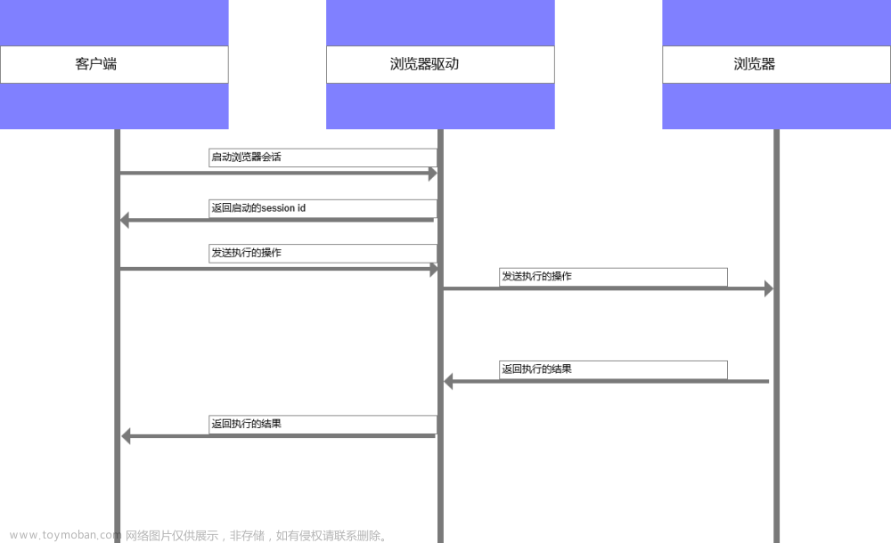 selenium 自动化测试—如何搭建自动化测试环境？