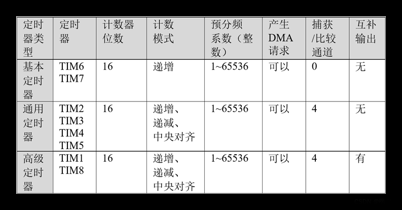 正点原子--STM32基本定时器学习笔记(1),STM32单片机,stm32,学习,定时器,单片机,笔记,嵌入式硬件,正点原子