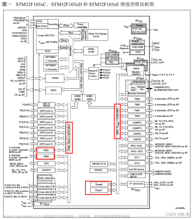 正点原子--STM32基本定时器学习笔记(1),STM32单片机,stm32,学习,定时器,单片机,笔记,嵌入式硬件,正点原子