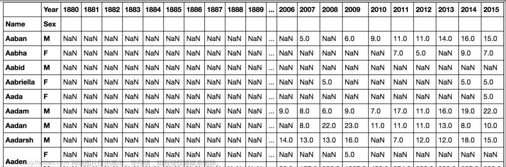 Python 3 中使用 pandas 和 Jupyter Notebook 进行数据分析和可视化,Python,python,pandas,jupyter