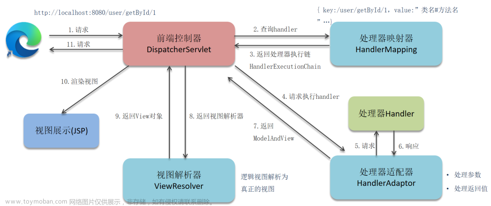 SpringMVC的执行流程,理论知识,spring,springmvc