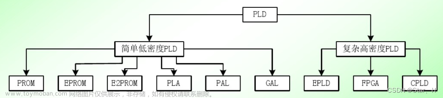 FPGA的可编程逻辑单元（LUT和寄存器）