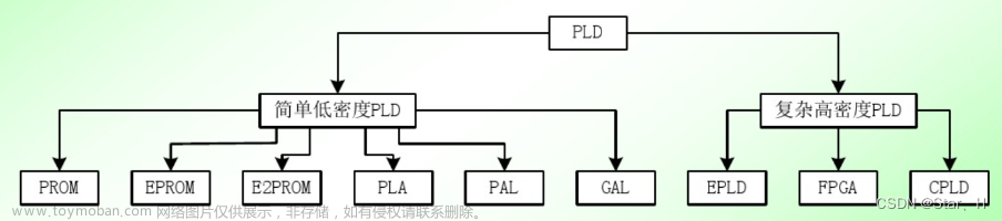 lut只能左移是怎么实现的呢,python,开发语言,fpga开发