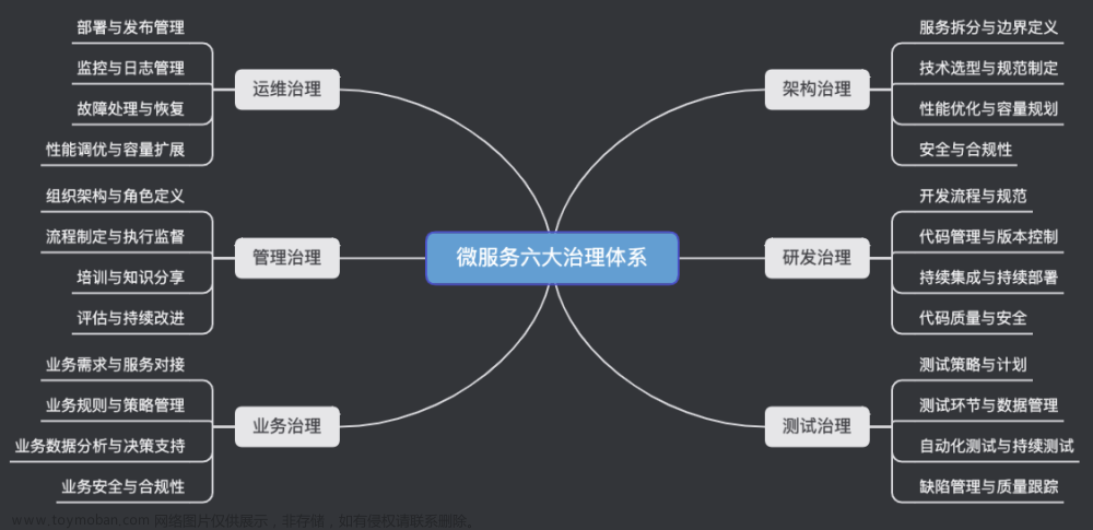 微服务架构体系的全面治理：架构治理、研发治理、测试治理、运维治理、管理治理、业务治理,架构师修炼导航,微服务,架构,java,服务治理,架构治理,研发治理,测试治理