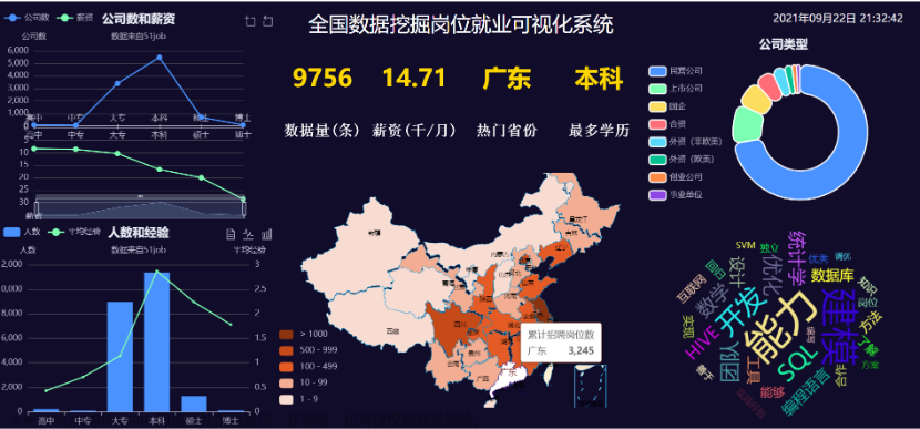 大数据毕设分享 招聘网站爬取与大数据分析可视化 - python 分析 可视化 flask