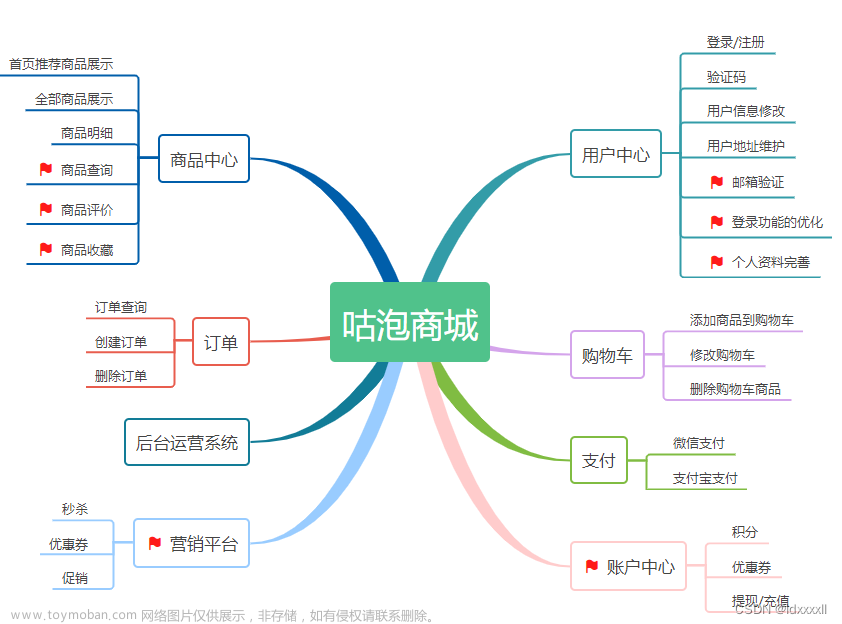 基于SpringBoot+Dubbo构建的电商平台-微服务架构、商城、电商、微服务、高并发、kafka、Elasticsearc+源代码+文档说明