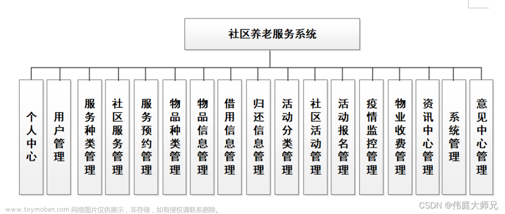 社区养老|社区养老服务系统|基于springboot社区养老服务系统设计与实现(源码+数据库+文档)