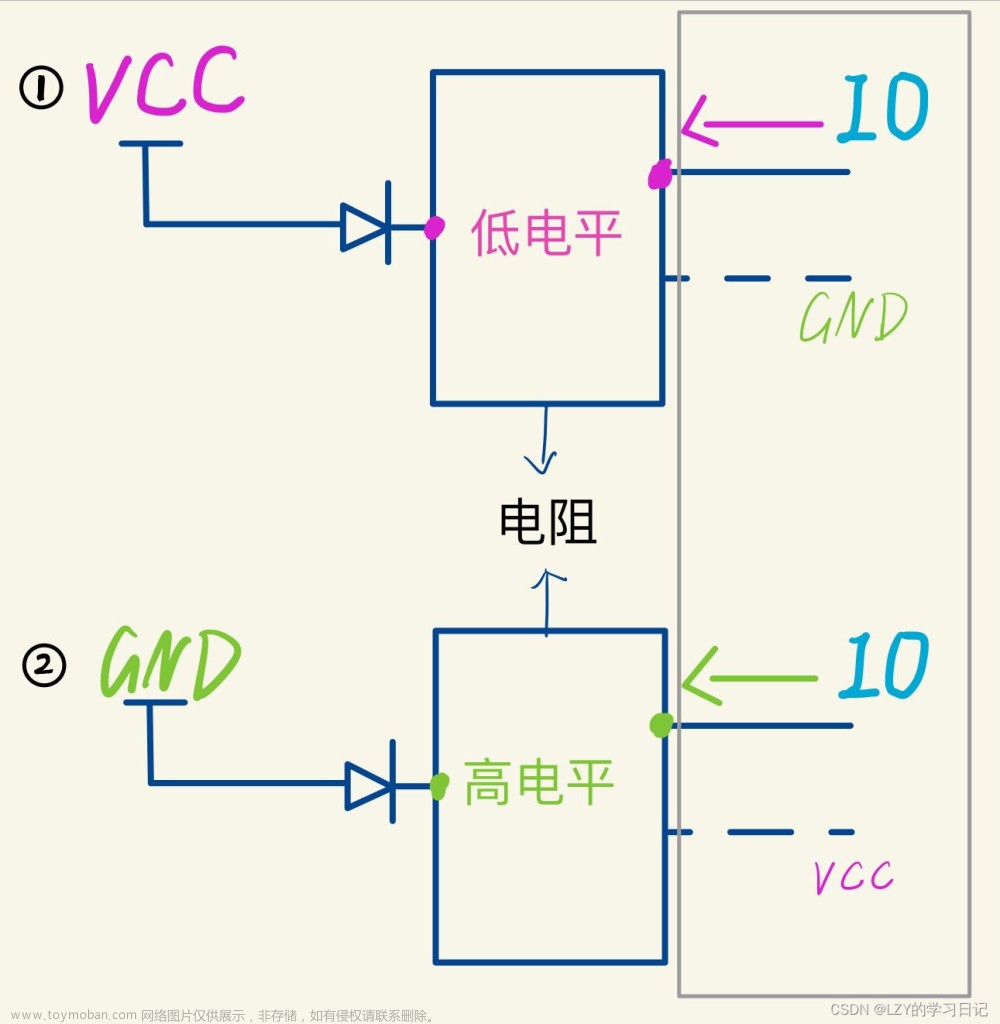 Stm32点亮LED灯（HAL库和标准库）