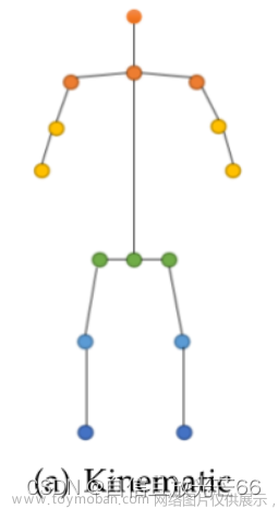 论文阅读：《Deep Learning-Based Human Pose Estimation: A Survey》——Part 1：2D HPE,深度学习,论文阅读,深度学习,人工智能