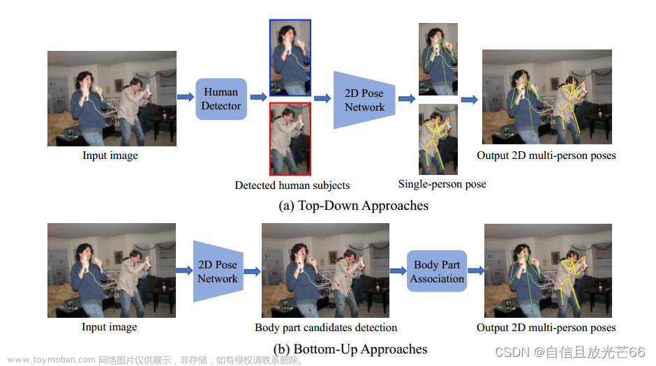 论文阅读：《Deep Learning-Based Human Pose Estimation: A Survey》——Part 1：2D HPE,深度学习,论文阅读,深度学习,人工智能