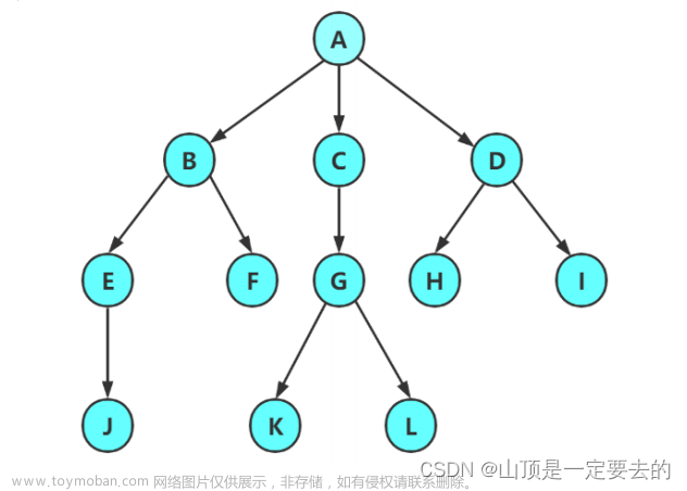 【Java 数据结构】二叉树