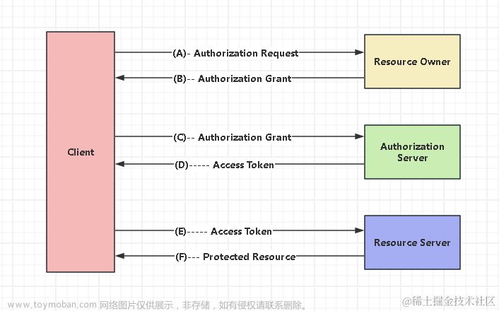 OAuth 2.0 协议介绍【实现 GitHub 第三方登录】,github